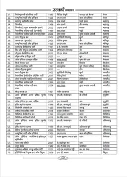 2nd Grade Teacher Recruitment Exam 2nd Paper Political Science (SST) by Pradeep Chahar thumbnail 7